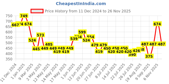 ajio.com zoozi Plastic 10-pieces Beach Set zoozi Price History Graph from 11 Dec 2024 to 26 Nov 2025