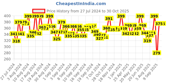 ajio.com zoozi Plastic 7-piece Beach Set zoozi Price History Graph from 27 Jul 2024 to 30 Oct 2025