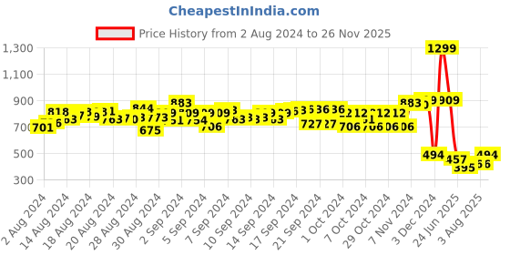 ajio.com zoozi Plastic Junior Bowling Alley Game Set zoozi Price History Graph from 2 Aug 2024 to 26 Nov 2025