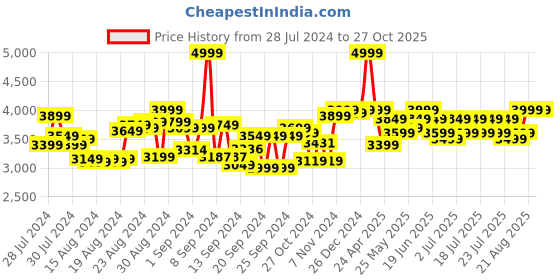 ajio.com zoozi Plastic Swing Car zoozi Price History Graph from 28 Jul 2024 to 27 Oct 2025