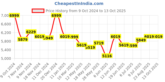 ajio.com zoozi Rocker Giraffe Ride Toy zoozi Price History Graph from 9 Oct 2024 to 12 Oct 2025
