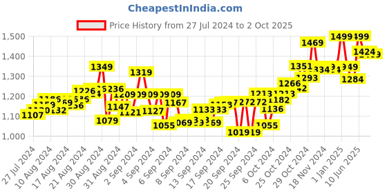ajio.com zoozi Table Tennis Trainer Set zoozi Price History Graph from 27 Jul 2024 to 2 Oct 2025