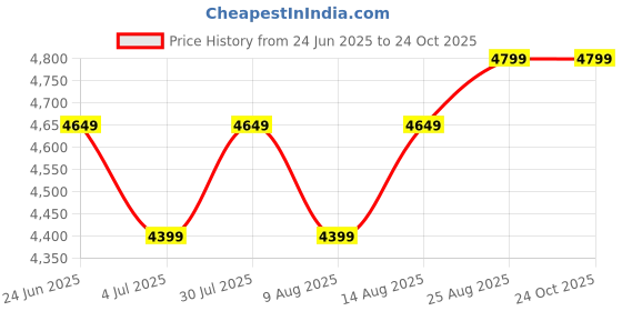 ajio.com zori world Women Knee-Length Boots with Synthetic Upper zori world Price History Graph from 24 Jun 2025 to 24 Oct 2025