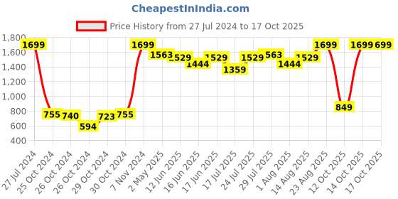 ajio.com asics Zorian As Flip Flop asics Price History Graph from 27 Jul 2024 to 16 Oct 2025