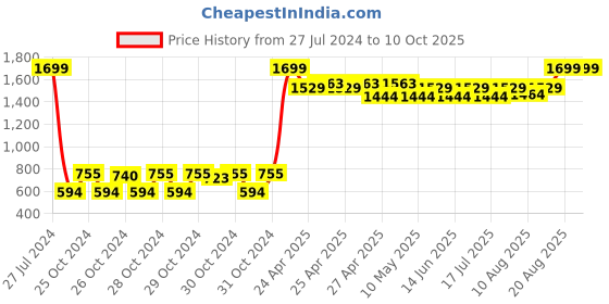ajio.com asics Zorian As Flip Flop asics Price History Graph from 27 Jul 2024 to 9 Oct 2025