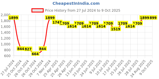 ajio.com asics ZORIAN BM Flip Flop asics Price History Graph from 27 Jul 2024 to 8 Oct 2025