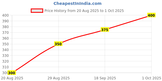ajio.com zrema Women Embroidery Tunic zrema Price History Graph from 20 Aug 2025 to 1 Oct 2025