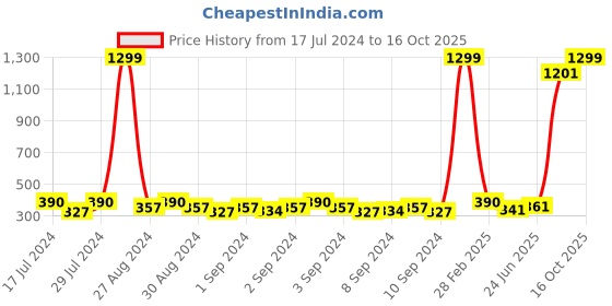 ajio.com zri Culottes with Elasticated Waist zri Price History Graph from 17 Jul 2024 to 16 Oct 2025