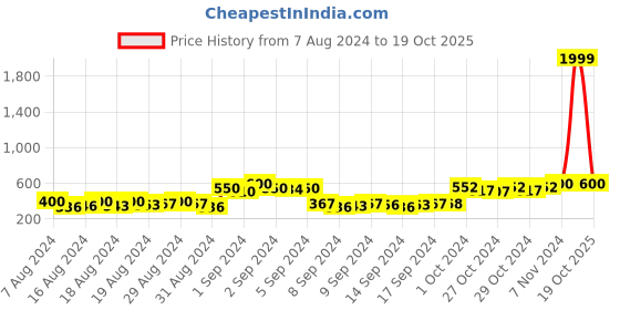 ajio.com zri Embroidered Chikankari Pants zri Price History Graph from 7 Aug 2024 to 19 Oct 2025