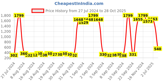 ajio.com zri Embroidered Round-Neck Kurti zri Price History Graph from 27 Jul 2024 to 28 Oct 2025