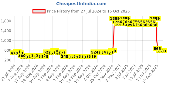 ajio.com zri Mid-Calf Length Pants with Tie-Up zri Price History Graph from 27 Jul 2024 to 14 Oct 2025