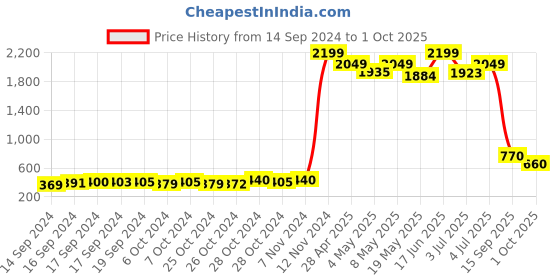 ajio.com zri Mid-Rise Pants with Elasticated Waist zri Price History Graph from 14 Sep 2024 to 1 Oct 2025