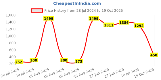 ajio.com zri Palazzos with Elasticated Waist zri Price History Graph from 28 Jul 2024 to 19 Oct 2025