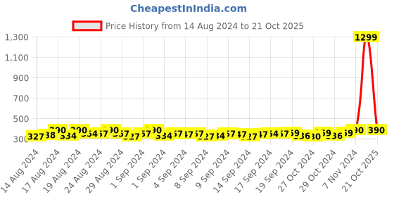 ajio.com zri Palazzos with Elasticated Waist zri Price History Graph from 14 Aug 2024 to 21 Oct 2025