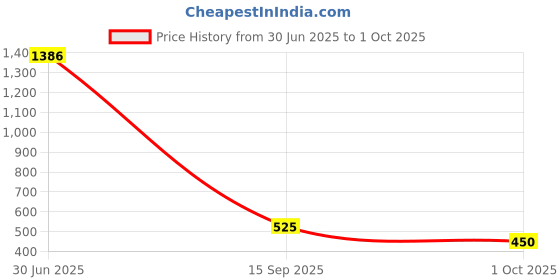 ajio.com zri Pants with Elasticated Waist zri Price History Graph from 30 Jun 2025 to 1 Oct 2025