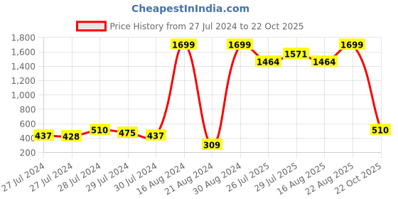 ajio.com zri Pants with Insert Pockets zri Price History Graph from 27 Jul 2024 to 22 Oct 2025