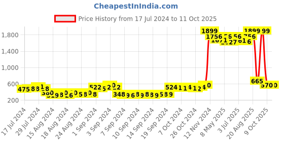 ajio.com zri Pants with Insert Pockets zri Price History Graph from 17 Jul 2024 to 10 Oct 2025