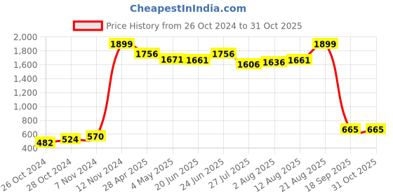 ajio.com zri Pants with Insert Pockets zri Price History Graph from 26 Oct 2024 to 30 Oct 2025