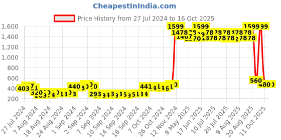 ajio.com zri Pencil Pants with Insert Pocket zri Price History Graph from 27 Jul 2024 to 16 Oct 2025