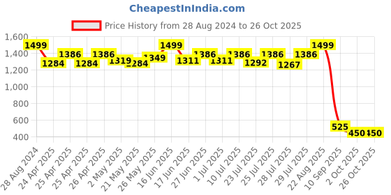 ajio.com zri Straight Pants with Semi-Elasticated Waist zri Price History Graph from 28 Aug 2024 to 25 Oct 2025