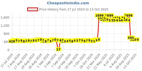 ajio.com zri Textured Pants with Insert Pockets zri Price History Graph from 27 Jul 2024 to 12 Oct 2025