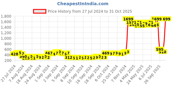 ajio.com zri Textured Pants with Insert Pockets zri Price History Graph from 27 Jul 2024 to 1 Oct 2025