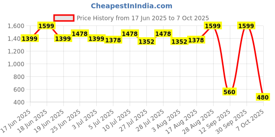 ajio.com zri Textured Pants with Insert Pockets zri Price History Graph from 17 Jun 2025 to 7 Oct 2025
