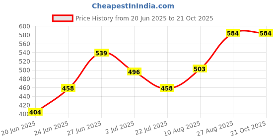 ajio.com zunzu Boys Jogger Jeans with Elasticated Waistband zunzu Price History Graph from 20 Jun 2025 to 20 Oct 2025