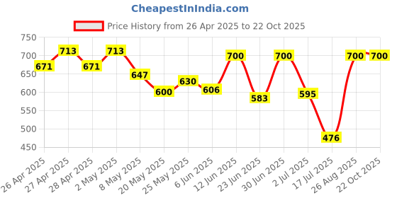 ajio.com zunzu Boys Mid Rise Jogger Jeans zunzu Price History Graph from 26 Apr 2025 to 21 Oct 2025