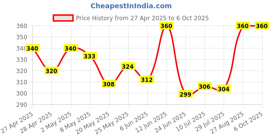 ajio.com zunzu Boys Regular Fit Shorts with Drawstring Waist zunzu Price History Graph from 27 Apr 2025 to 5 Oct 2025