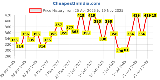 ajio.com zunzu Boys Regular Fit Shorts with Semi Elasticated Waist zunzu Price History Graph from 25 Apr 2025 to 19 Nov 2025