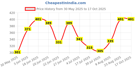 ajio.com zunzu Girls Regular Fit Shorts with Insert Pockets zunzu Price History Graph from 30 May 2025 to 16 Oct 2025