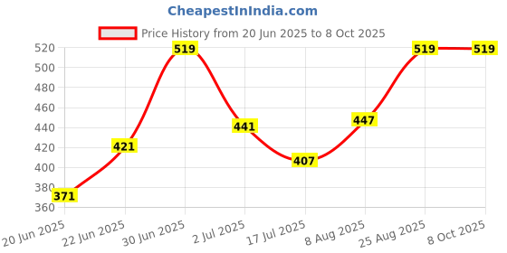 ajio.com zunzu Lightly Distressed & Washed Joggers Jeans with Drawstrings Waist zunzu Price History Graph from 20 Jun 2025 to 8 Oct 2025