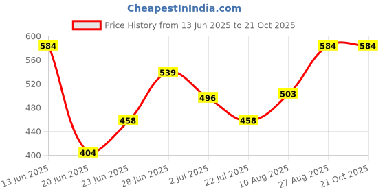 ajio.com zunzu Lightly Washed & Distressed Joggers Jeans with Drawstrings zunzu Price History Graph from 13 Jun 2025 to 21 Oct 2025
