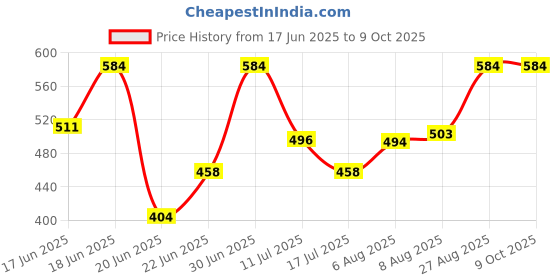 ajio.com zunzu Lightly Washed & Distressed Joggers Jeans with Drawstrings zunzu Price History Graph from 17 Jun 2025 to 8 Oct 2025