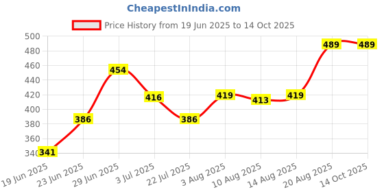 ajio.com zunzu Lightweight Relaxed Bootcut Jeans zunzu Price History Graph from 19 Jun 2025 to 14 Oct 2025