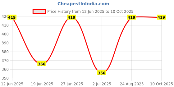 ajio.com zunzu Printed Lounge Top & Pants Set zunzu Price History Graph from 12 Jun 2025 to 10 Oct 2025