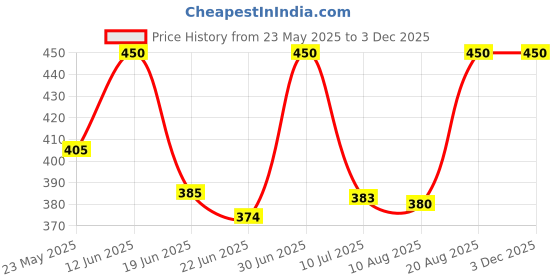 ajio.com zunzu Printed Lounge Top & Pants Set zunzu Price History Graph from 23 May 2025 to 1 Dec 2025