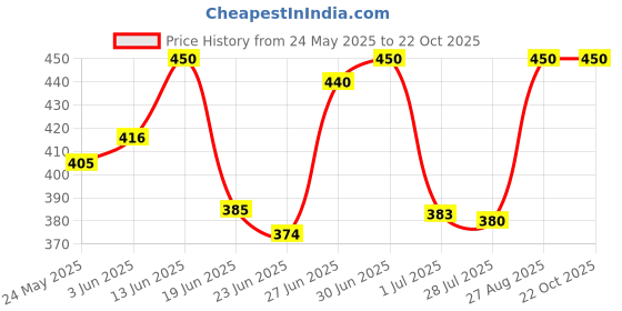 ajio.com zunzu Striped Lounge Top & Pants Set zunzu Price History Graph from 24 May 2025 to 22 Oct 2025
