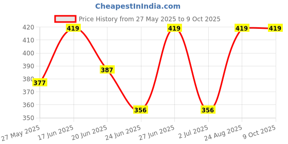 ajio.com zunzu Unicorn Print Lounge Top & Pyjamas Set zunzu Price History Graph from 27 May 2025 to 9 Oct 2025
