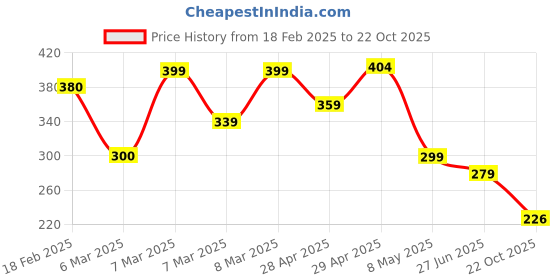 ajio.com zwerlon x ag Girls Printed Accordion Pleated A-Line Dress zwerlon x ag Price History Graph from 18 Feb 2025 to 22 Oct 2025