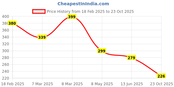 ajio.com zwerlon x ag Girls Printed Accordion Pleated A-Line Dress zwerlon x ag Price History Graph from 18 Feb 2025 to 23 Oct 2025