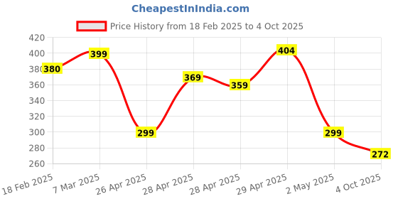 ajio.com zwerlon x ag Girls Printed Accordion Pleated A-Line Dress zwerlon x ag Price History Graph from 18 Feb 2025 to 4 Oct 2025