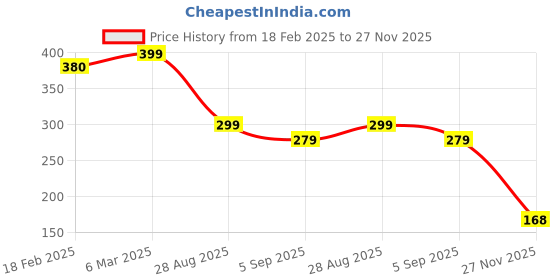 ajio.com zwerlon x ag Girls Printed Accordion Pleated A-Line Dress zwerlon x ag Price History Graph from 18 Feb 2025 to 27 Nov 2025