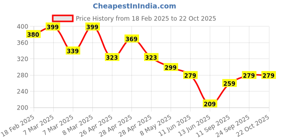 ajio.com zwerlon x ag Girls Printed Accordion Pleated A-Line Dress zwerlon x ag Price History Graph from 18 Feb 2025 to 21 Oct 2025