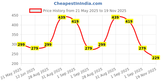 ajio.com zwerlon x ag Girls Printed Pleated A-Line Dress with Belt zwerlon x ag Price History Graph from 21 May 2025 to 19 Nov 2025