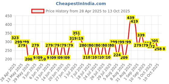 ajio.com zwerlon x ag Girls Printed Pleated A-Line Dress with Belt zwerlon x ag Price History Graph from 28 Apr 2025 to 3 Oct 2025