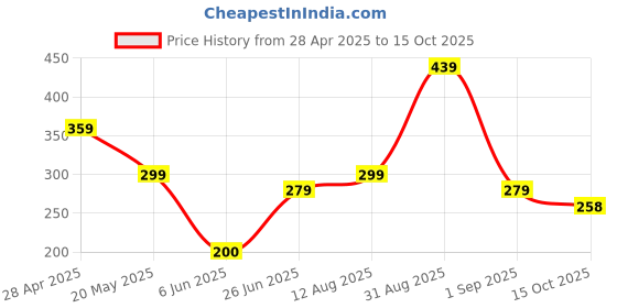 ajio.com zwerlon x ag Girls Printed Pleated A-Line Dress with Belt zwerlon x ag Price History Graph from 28 Apr 2025 to 15 Oct 2025