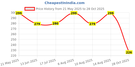 ajio.com zwerlon x ag Girls Printed Pleated A-Line Dress with Belt zwerlon x ag Price History Graph from 21 May 2025 to 28 Oct 2025