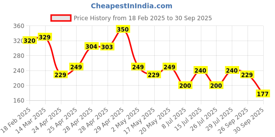ajio.com zwerlon x ag Women A-Line Skirt zwerlon x ag Price History Graph from 18 Feb 2025 to 30 Sep 2025